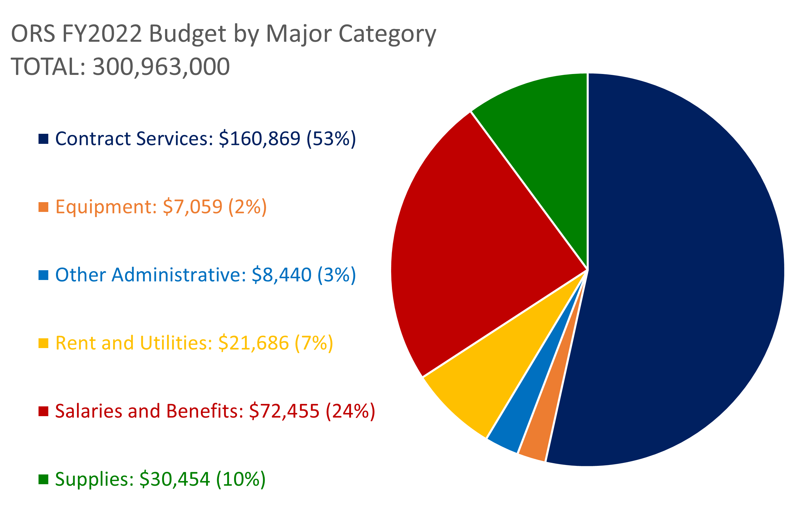 ORS Budget Chart