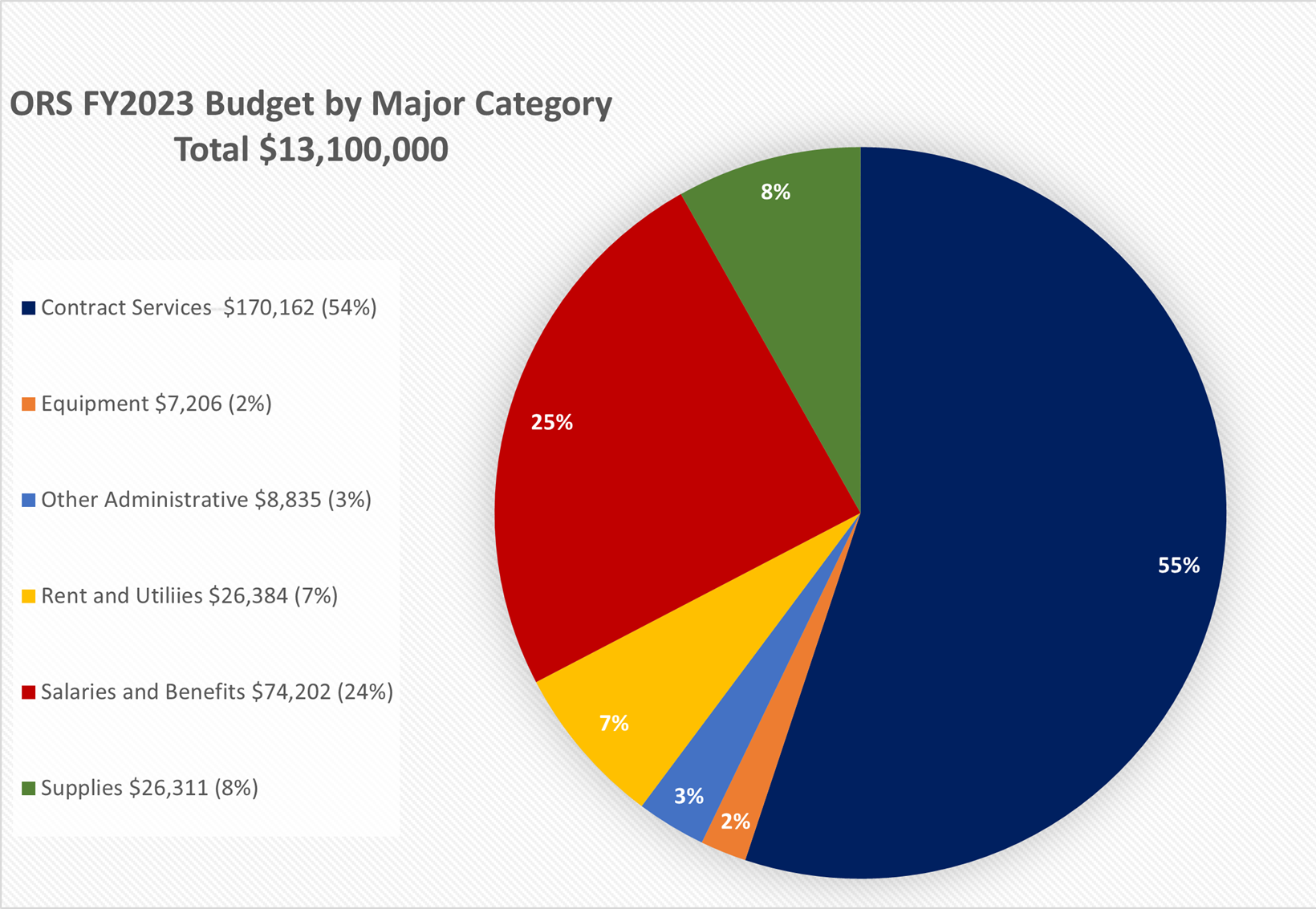 ORS Budget Chart