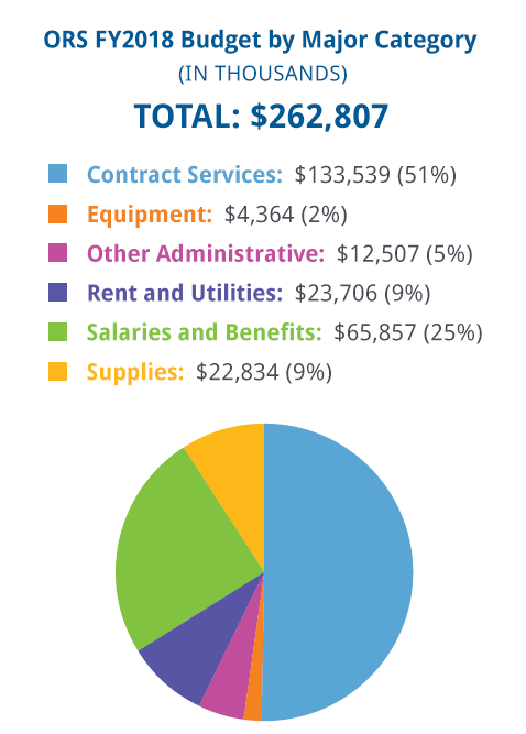 ORS Budget Chart