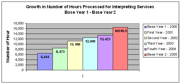 Chart representing growth in number of hours processed from year 1 to year 2