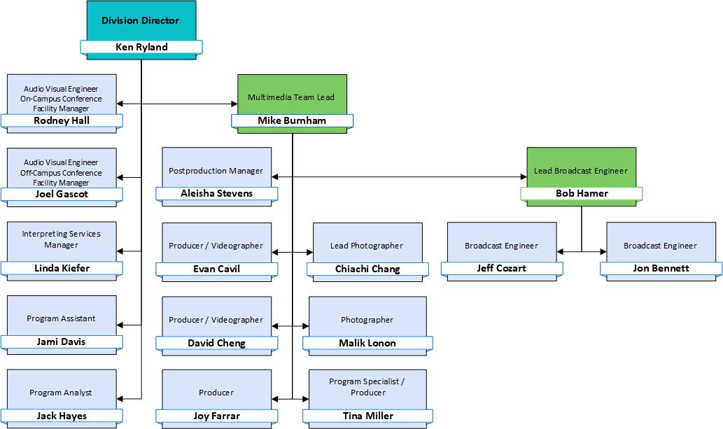 DEMS Orgizational Chart