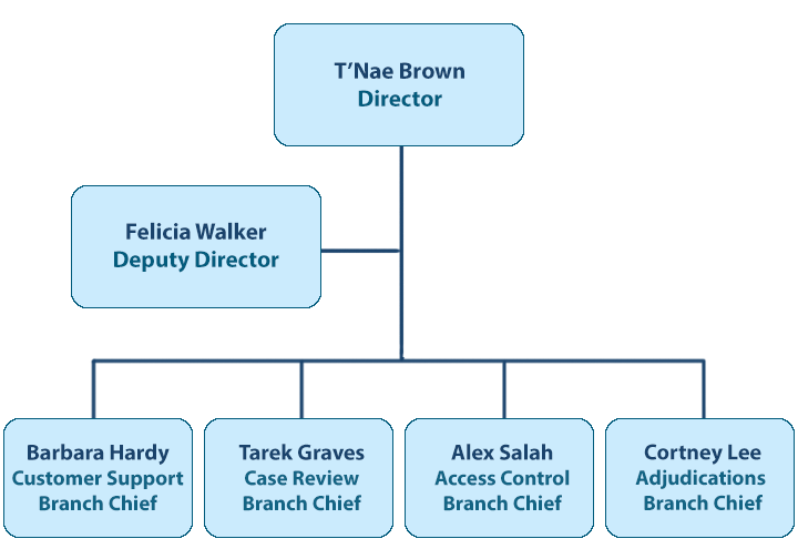 Organization Chart of DPSAC