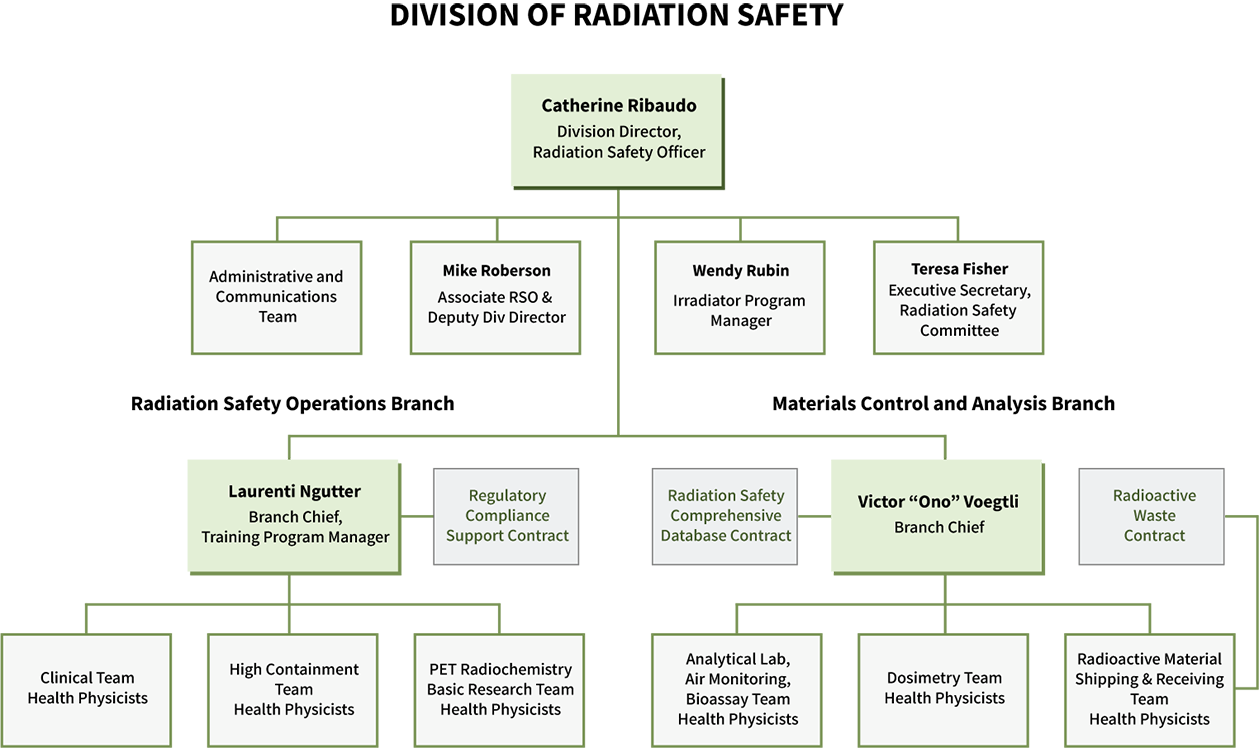 DRS Organization Chart