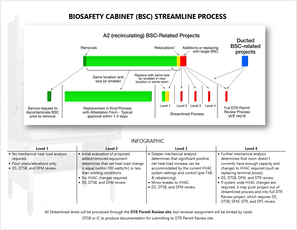 BSC StreamLine Process